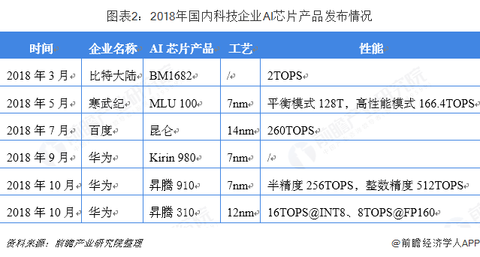 AI训练芯片市场前景分析与主要公司竞争格局