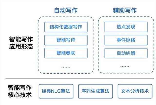 ai辅助写作风险大吗文章：如何撰写与制作全面分析