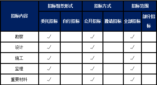 近期招投标项目执行情况与进展汇报