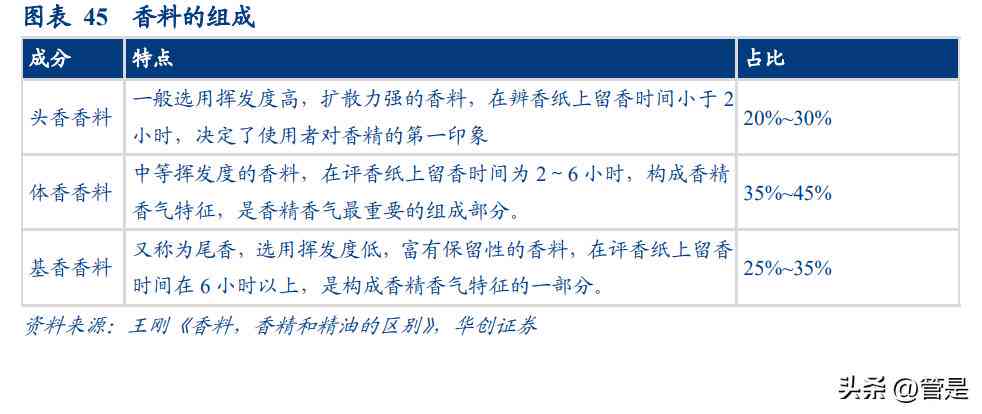 一篇完整的研究报告包括哪几个部分及其构成和形式划分