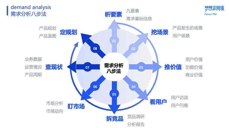 挖掘用户的需求：多角度分析与方法综述