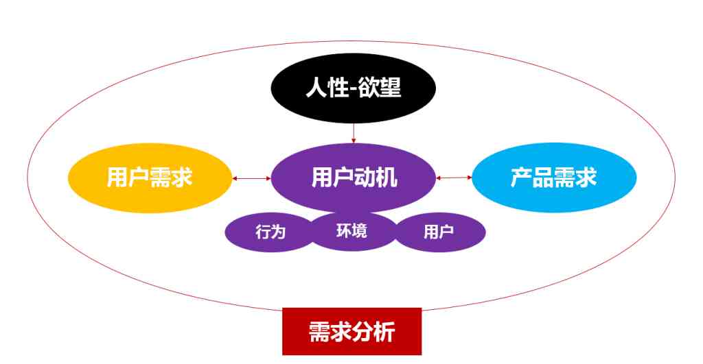 挖掘用户的需求：多角度分析与方法综述