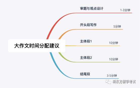 雅思大作文高效写作时间管理策略与实践