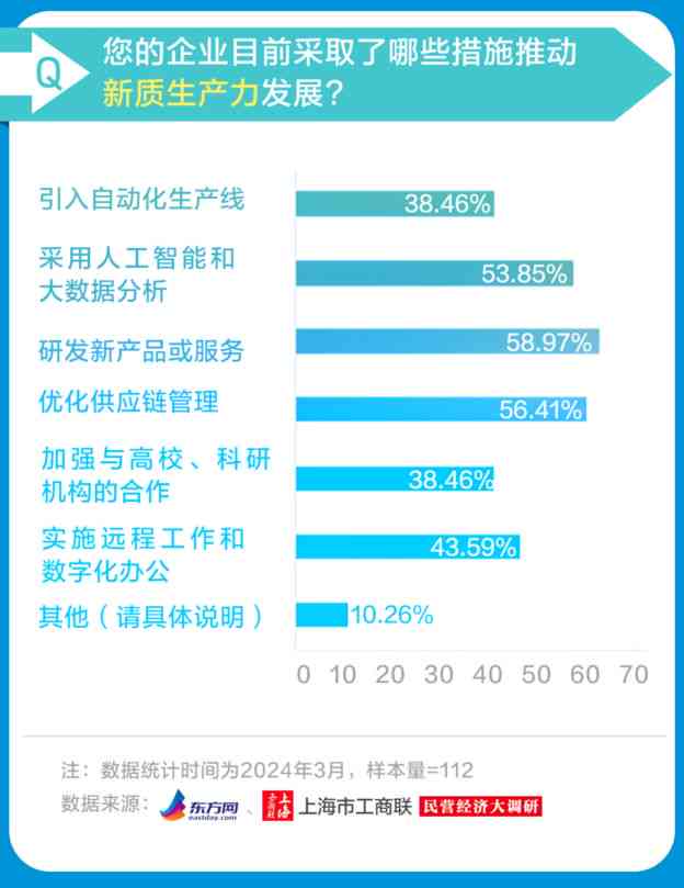 基于问卷调查数据，AI深度分析生成综合调查报告及用户需求洞察