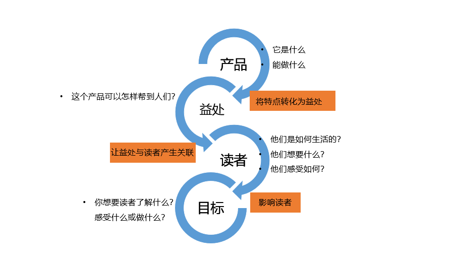 全面解析产品文案撰写攻略：掌握核心要素与实用技巧，提升市场竞争力