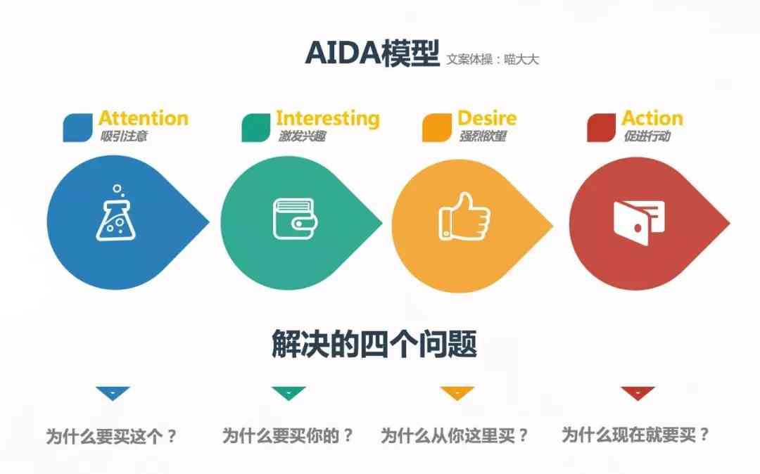 运用AIDA模型提升营销文案创意与效果：一种高效写作策略