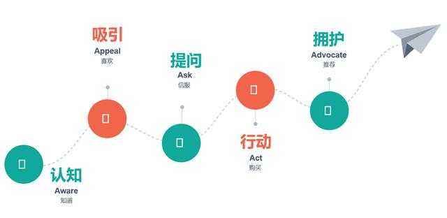 运用AIDA模型提升营销文案创意与效果：一种高效写作策略