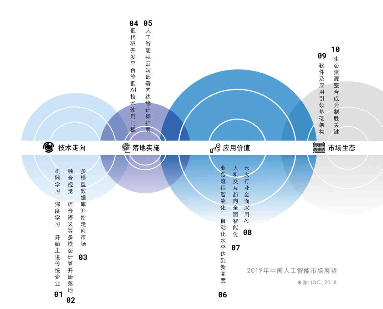 ai营销是什么意思：技术解读、局限探讨、系统评测与行业发展展望