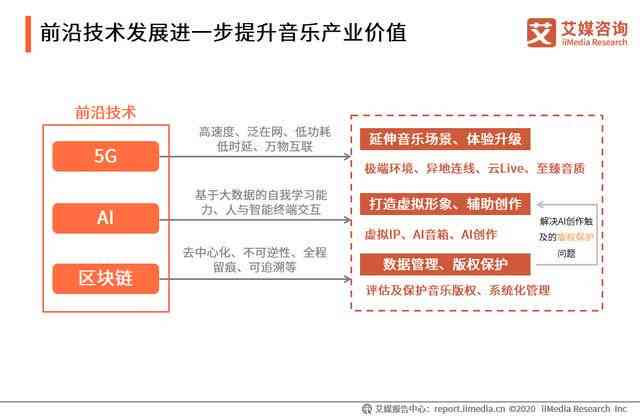 关于AI创作版权问题研究报告——撰写指导、范文摘录与总结要点