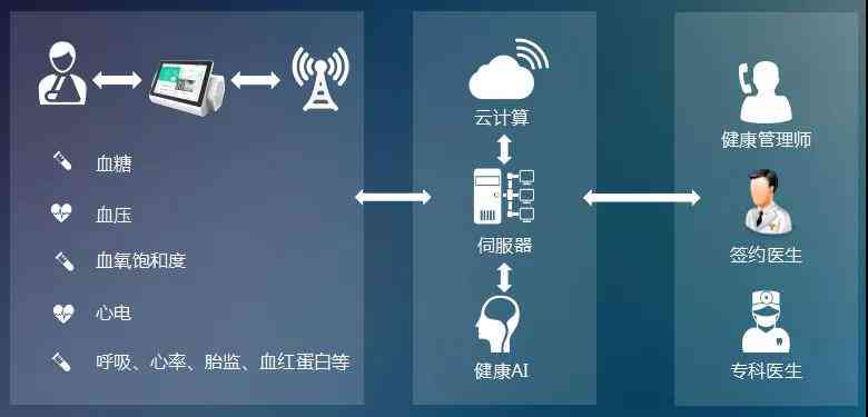 江省人工智能慢病管理成效分析与随访报告：智慧健服务模式探究