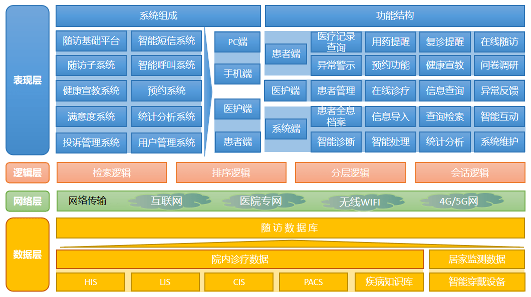 江省人工智能慢病随访与管理平台：实时报告查询与全面数据分析服务