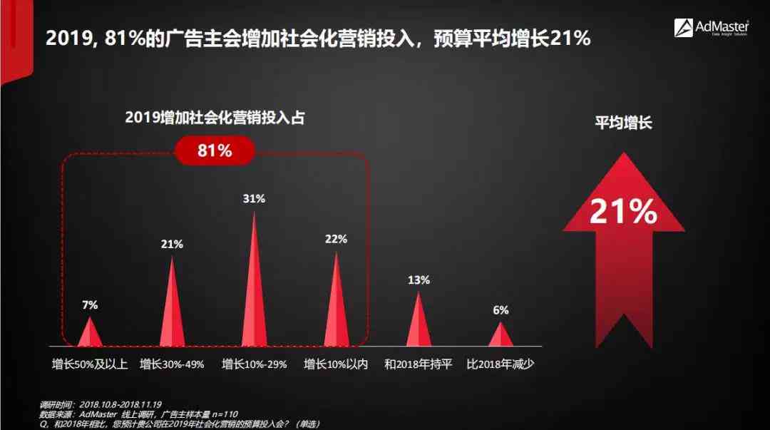 社交媒平台发布AI营销报告