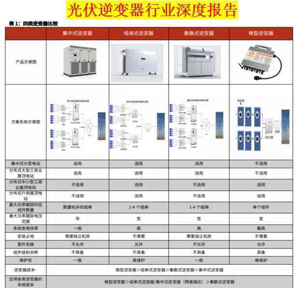 光伏行业智能AI逆变器综合性能测评与前景分析报告