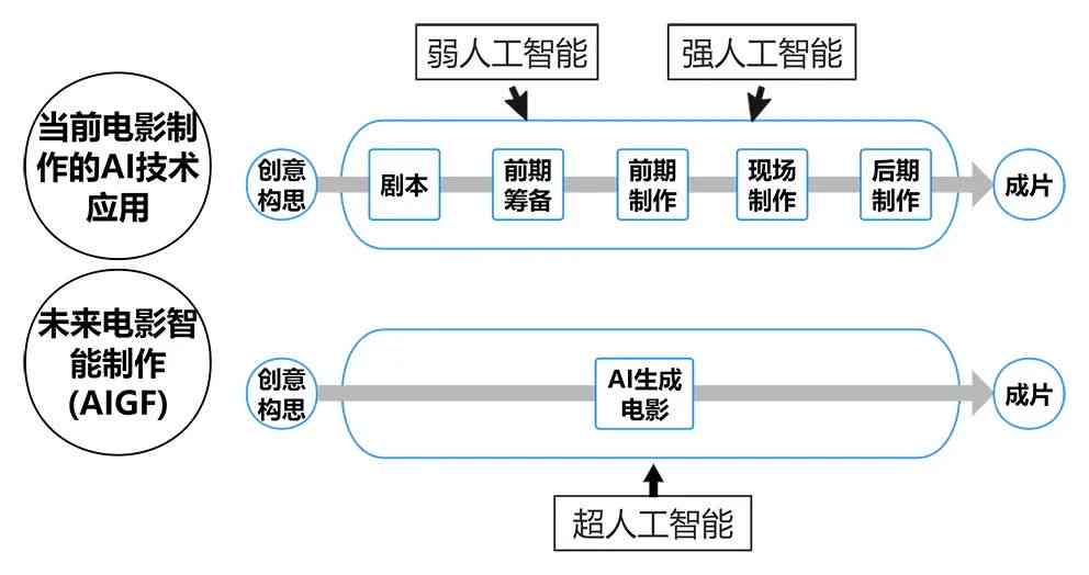 人工智能技术在电影制作中如何实现动态镜头设计与优化