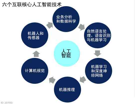 AI热点问题：机器学、自然语言处理与数据安全综合探讨