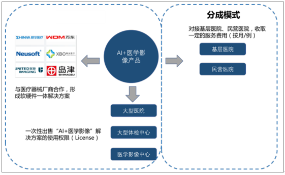 深度解析：AI医疗运营模式全景分析及未来发展策略报告