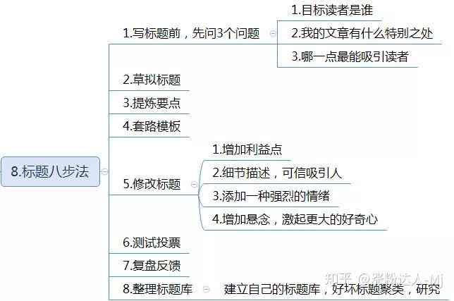 构建文案：运用起承转合创作高效传达框架