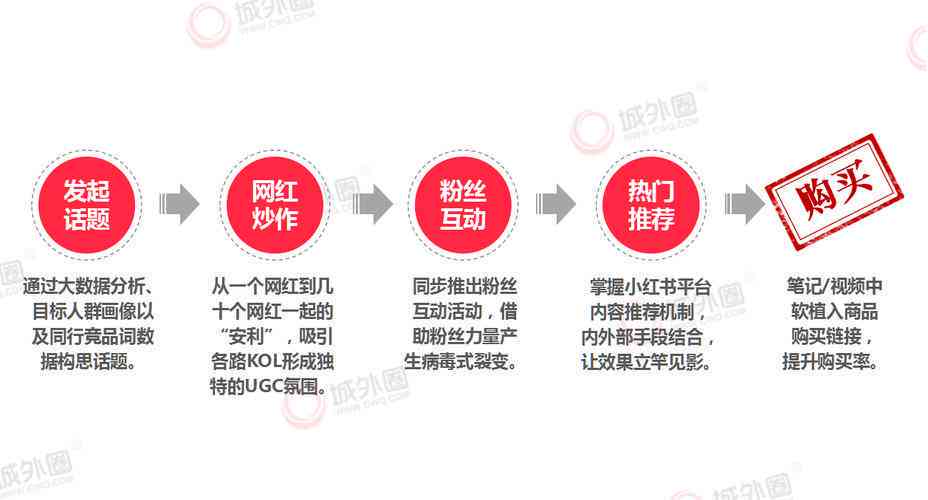 小红书文字博主怎么赚钱：揭秘盈利模式与文案工具使用技巧