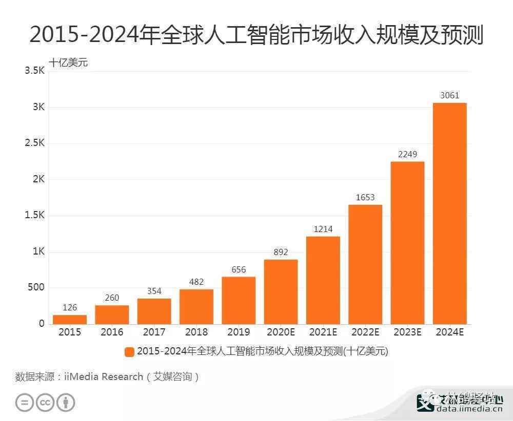 人工智能创新创业项目汇编：覆、市场趋势与投资机会解析