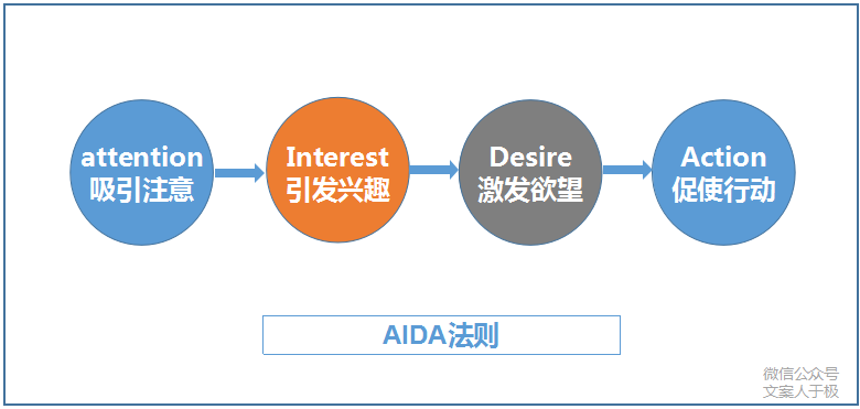 营销利器：文案AIDA模式攻略与实践