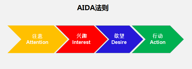 营销利器：文案AIDA模式攻略与实践