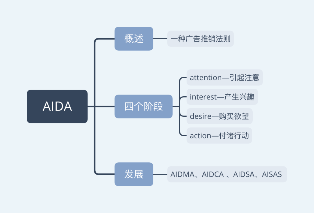 营销利器：文案AIDA模式攻略与实践