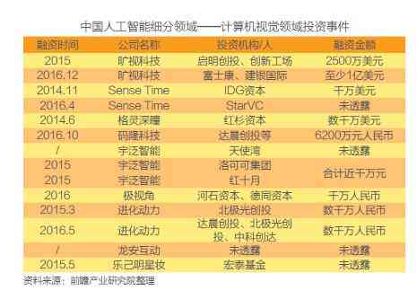 人工智能投资全景解析：热门项目、市场趋势与未来展望