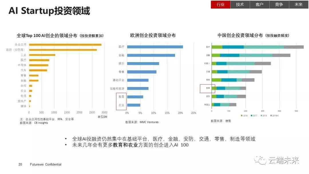 AI行业投资：机遇、投资人、价值分析、数据与回报率概览