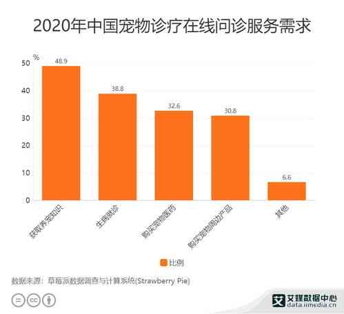 AI诊疗宠物行业分析报告：现状、深度解析与总结（长度：39字节）