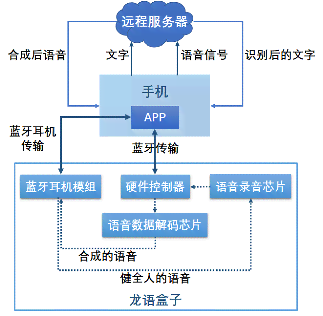 基于百度ai的语音识别设计报告