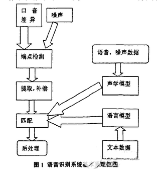 基于百度ai的语音识别设计报告