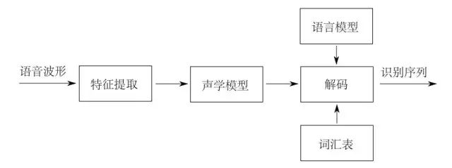 基于百度ai的语音识别设计报告