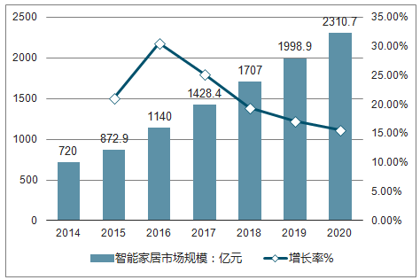 全方位解析：AI家居创业项目全方位介绍及市场前景预测