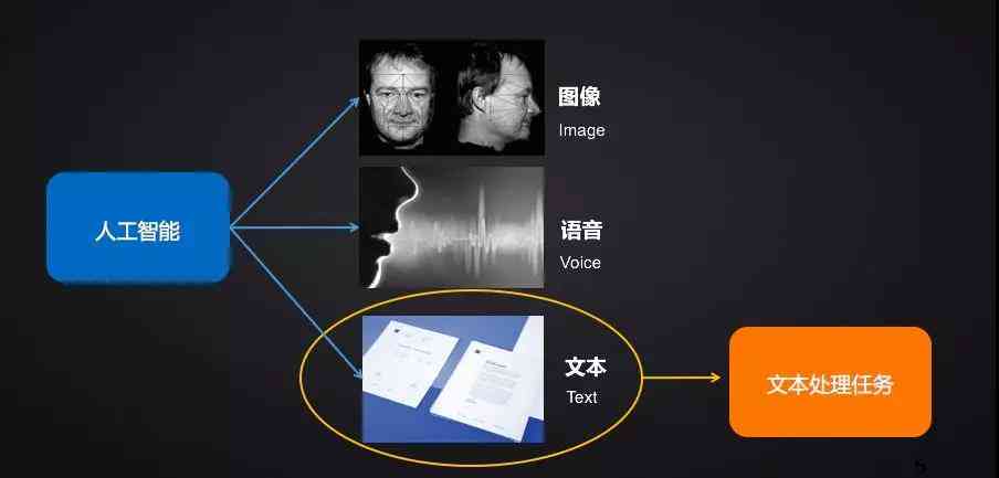 关于AI观点的文案类型综述及分类解析