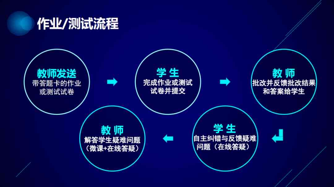 AI智能辅助学生高效完成作业：探索多场景下的应用与实践