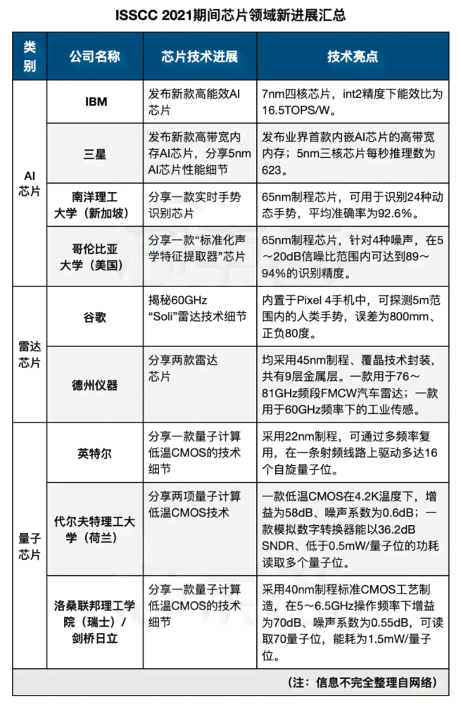 高性能AI芯片技术指标与创新能力综合评价报告