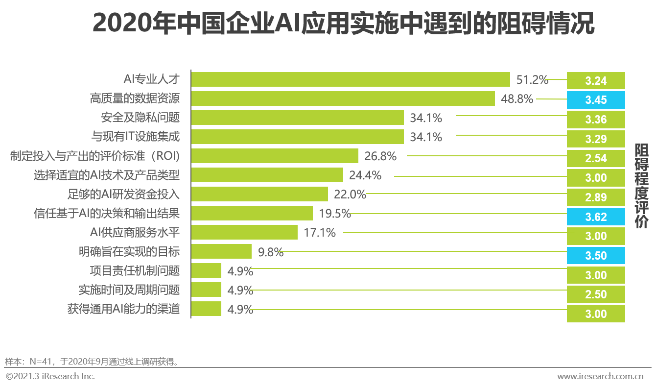 2020年人工智能产业人才发展全景报告：人才供需、能力素质与未来趋势分析