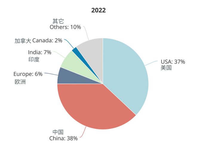 AI领域研究人才分布：占44%,中国人才净流入，全球占比上升至20%