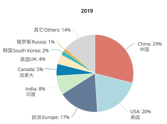 AI领域研究人才分布：占44%,中国人才净流入，全球占比上升至20%