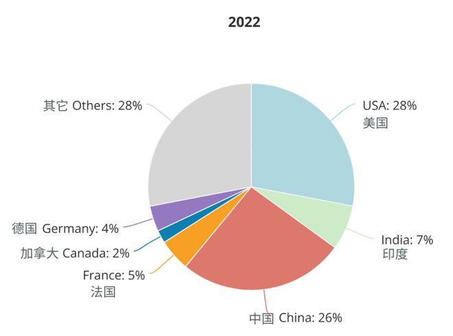 AI领域研究人才分布：占44%,中国人才净流入，全球占比上升至20%