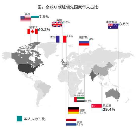 AI领域研究人才分布：占44%,中国人才净流入，全球占比上升至20%