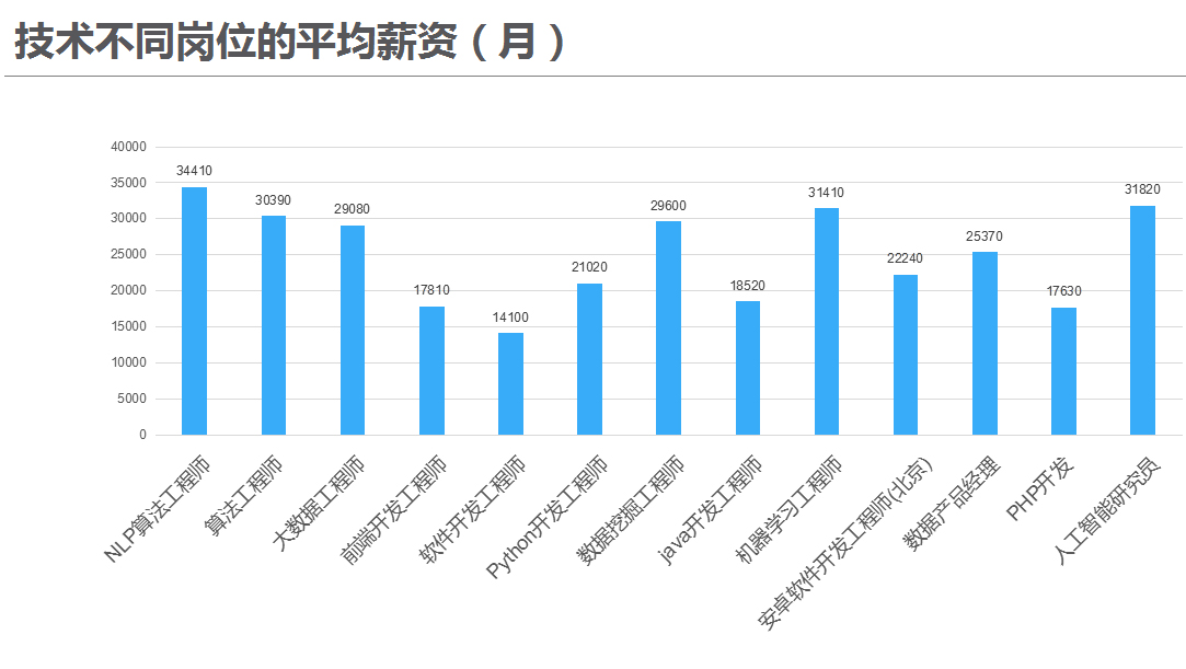 AI行业人才需求激增7个月薪酬翻4.2倍：行业薪资涨幅及职位趋势解读