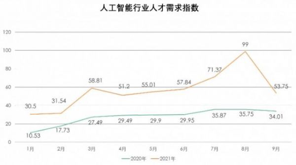 AI行业人才需求激增7个月薪酬翻4.2倍：行业薪资涨幅及职位趋势解读