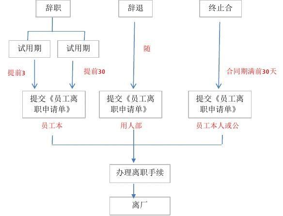 '斑马AI员工离职手续与流程详解'