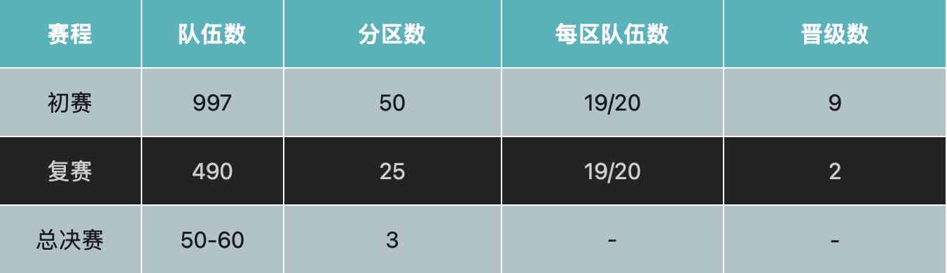 预测比赛成绩：英文表述、多种方式、专业软件及结果分析