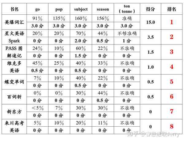 预测比赛成绩：英文表述、多种方式、专业软件及结果分析