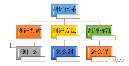 人才测评报告包括哪些内容：详细内容、方法与要素概述