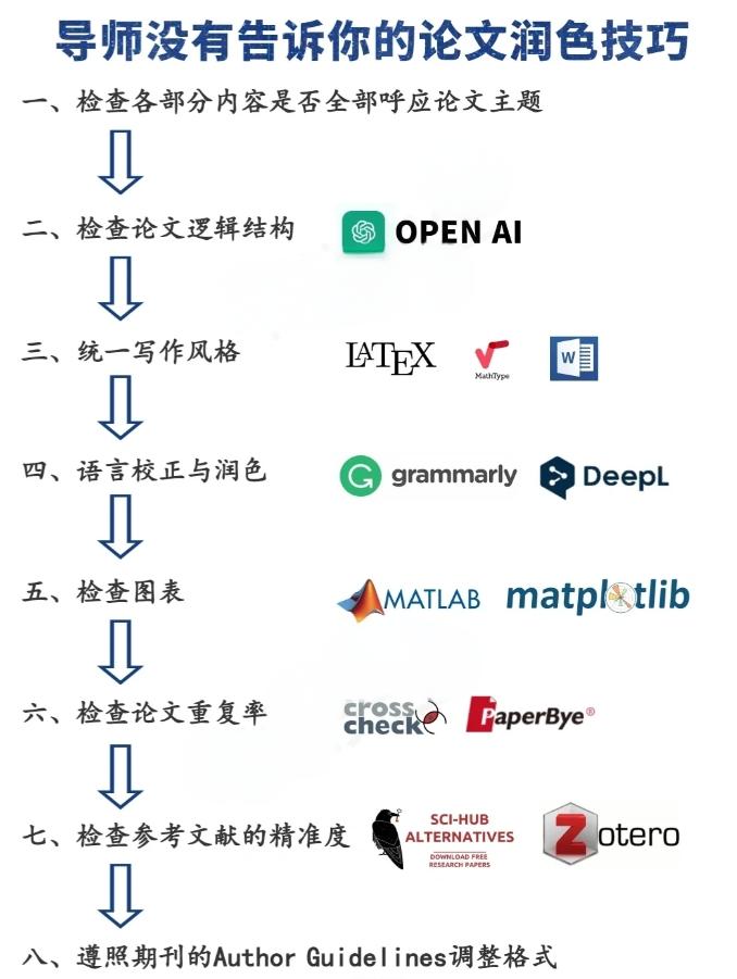 全方位学术支持：查找、撰写、润色论文的必备指南