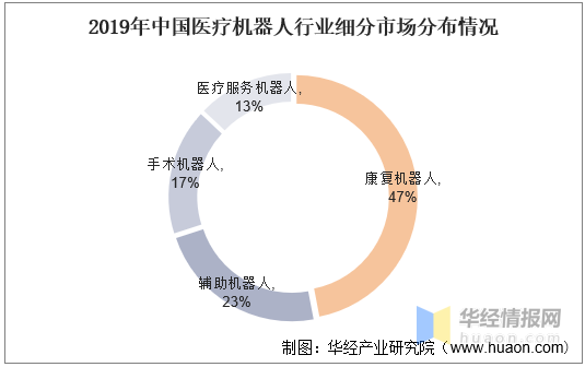 医疗机器人的研究现状与趋势：国内外分析及发展动向综述