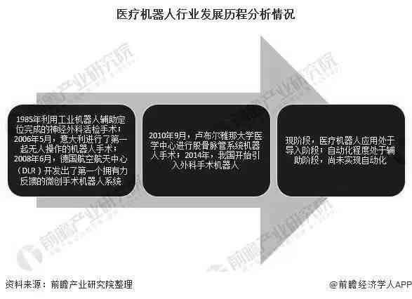 医疗机器人的研究现状与趋势：国内外分析及发展动向综述